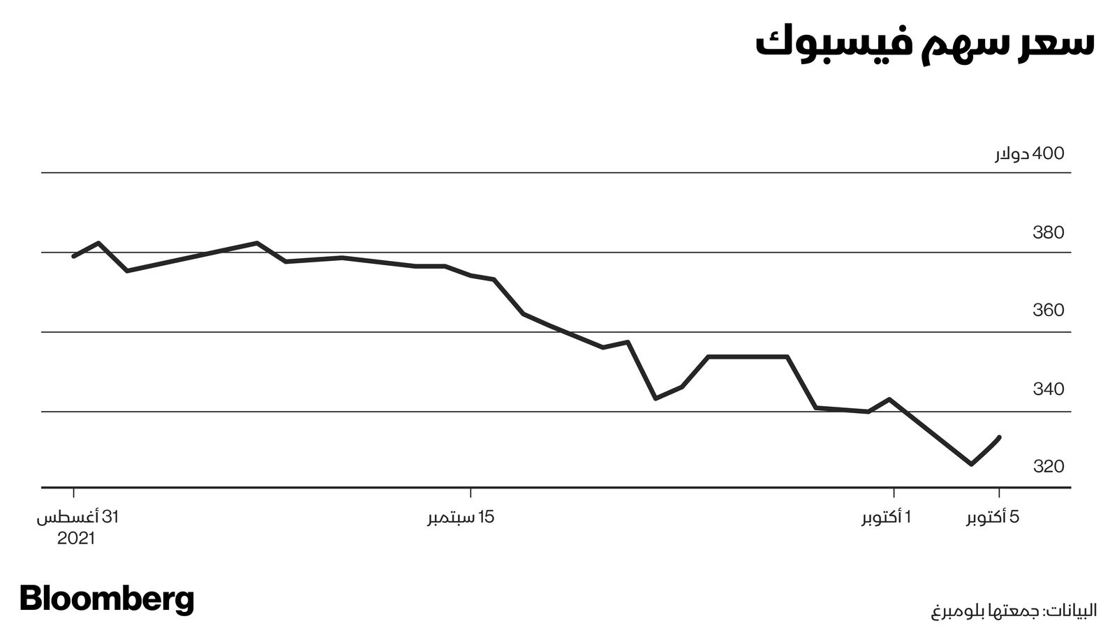 المصدر: بلومبرغ