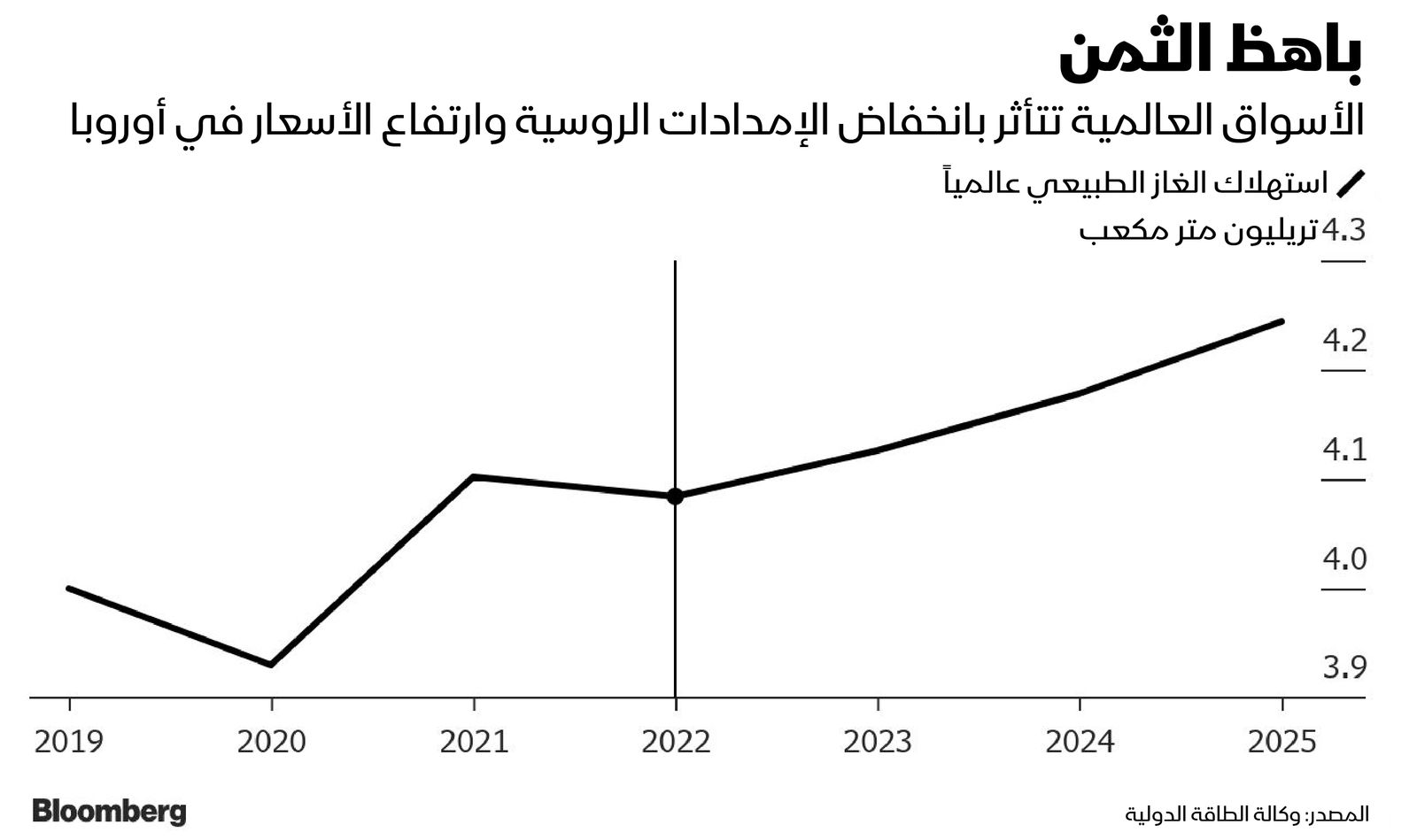 المصدر: بلومبرغ