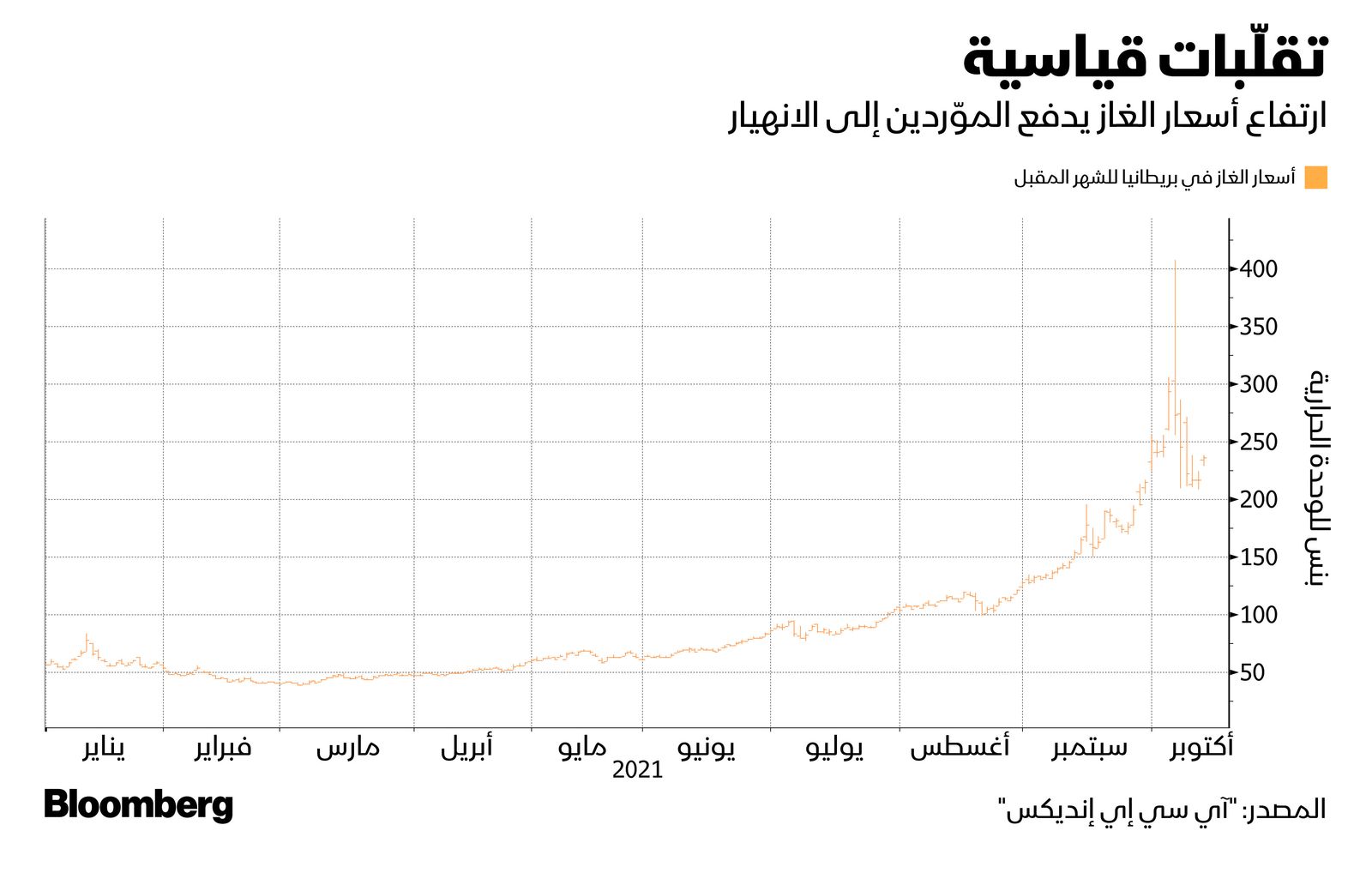 المصدر: بلومبرغ