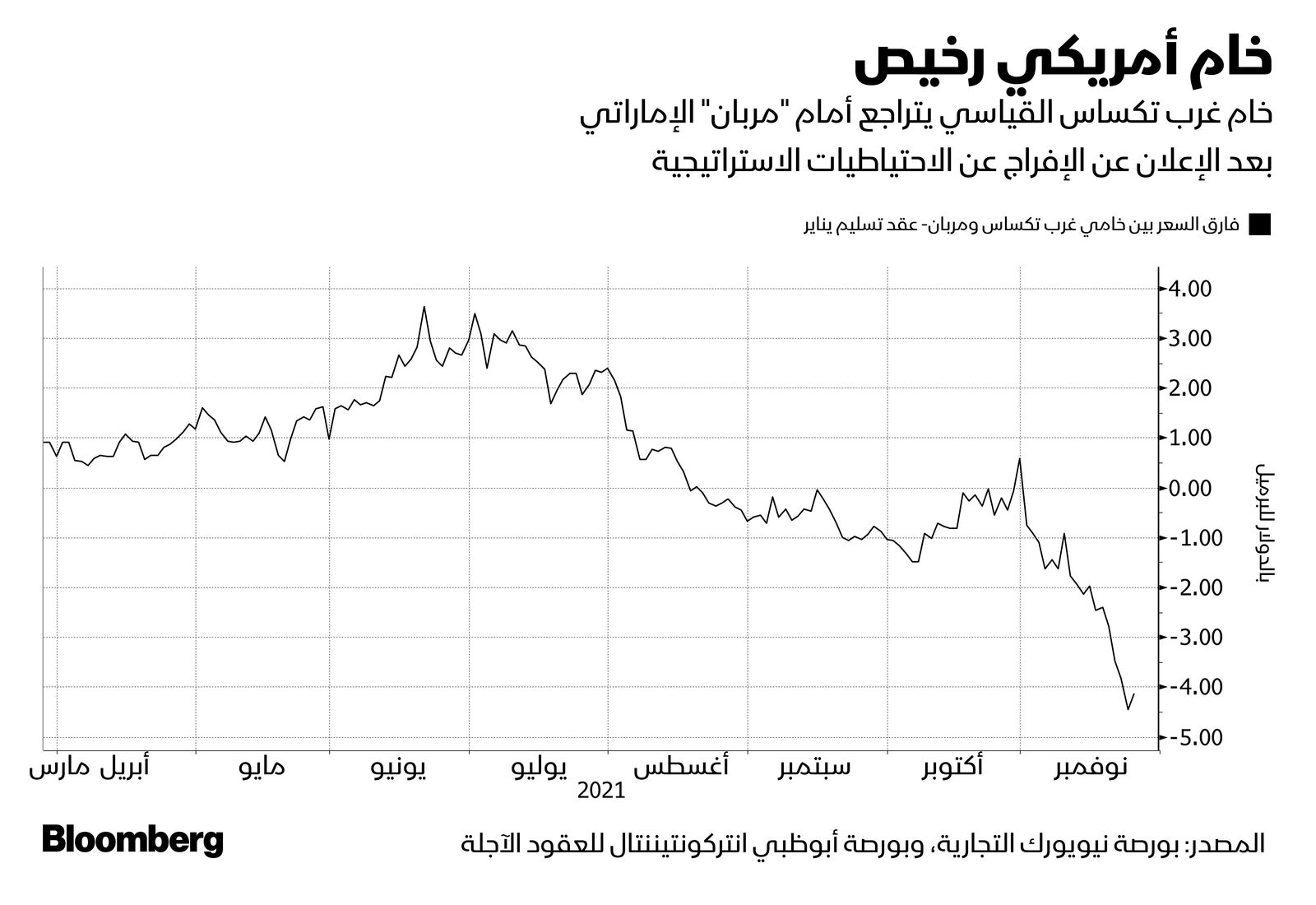 المصدر: بلومبرغ