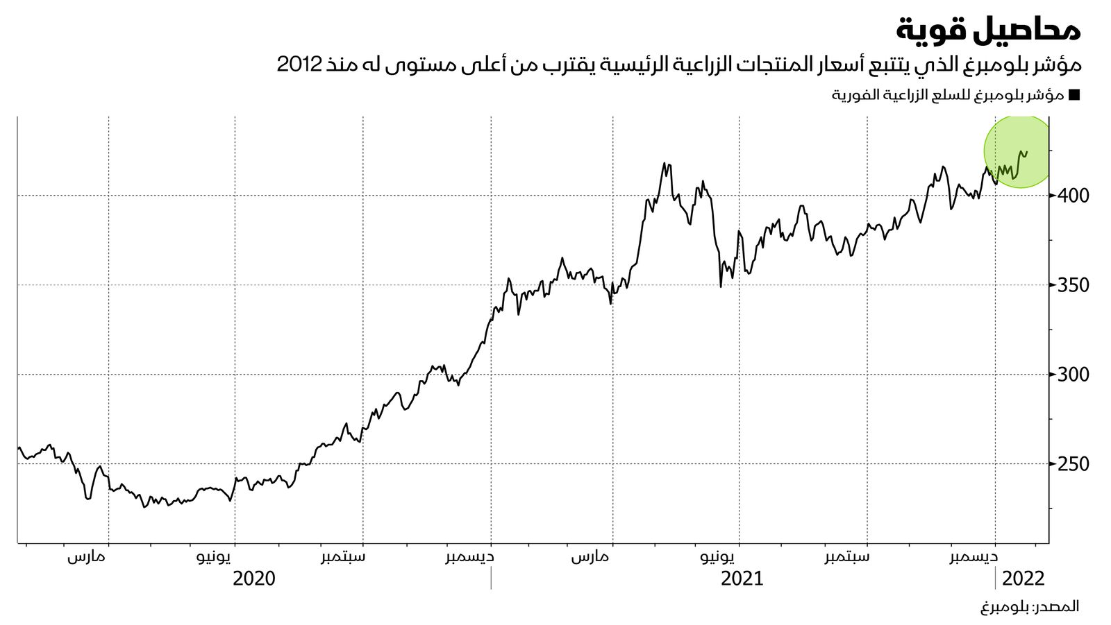 المصدر: بلومبرغ