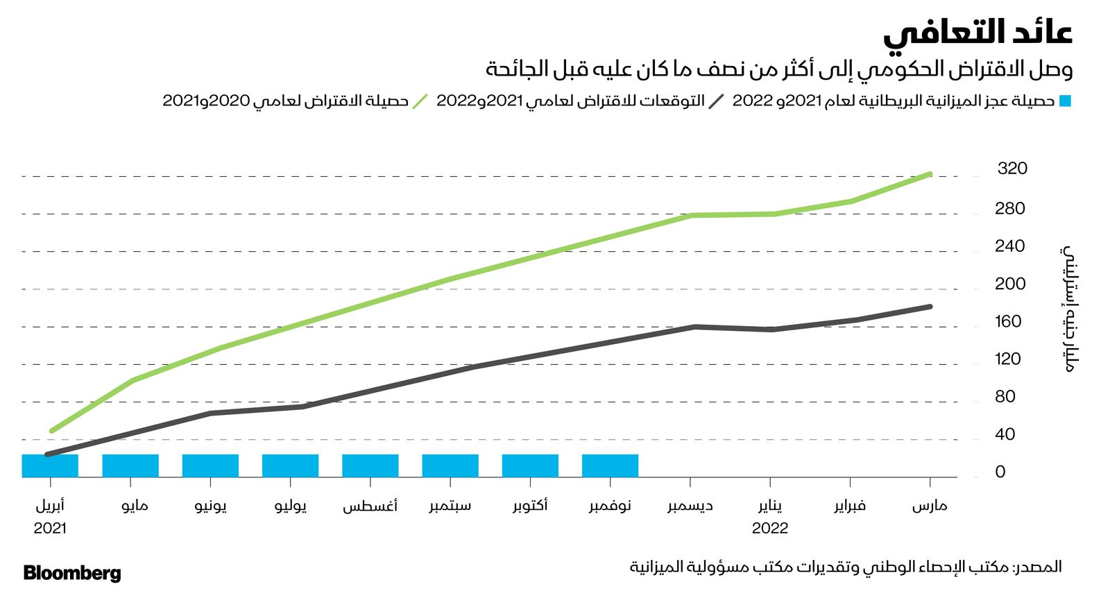 المصدر: بلومبرغ