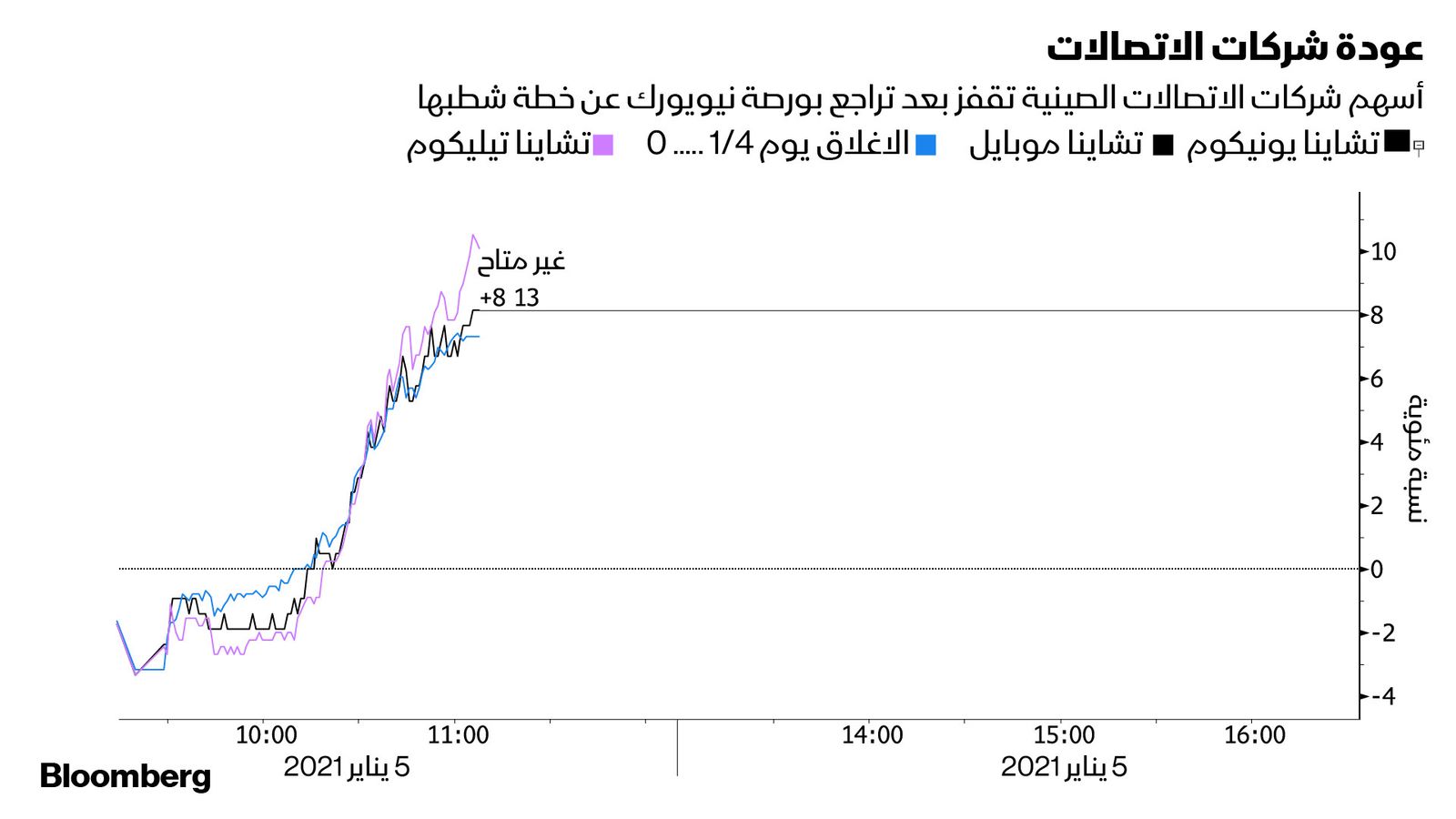 المصدر: بلومبرغ