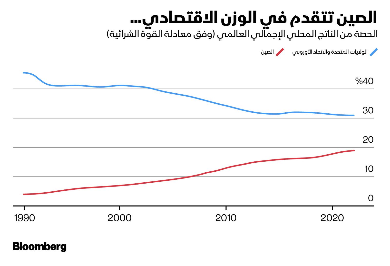 المصدر: بلومبرغ