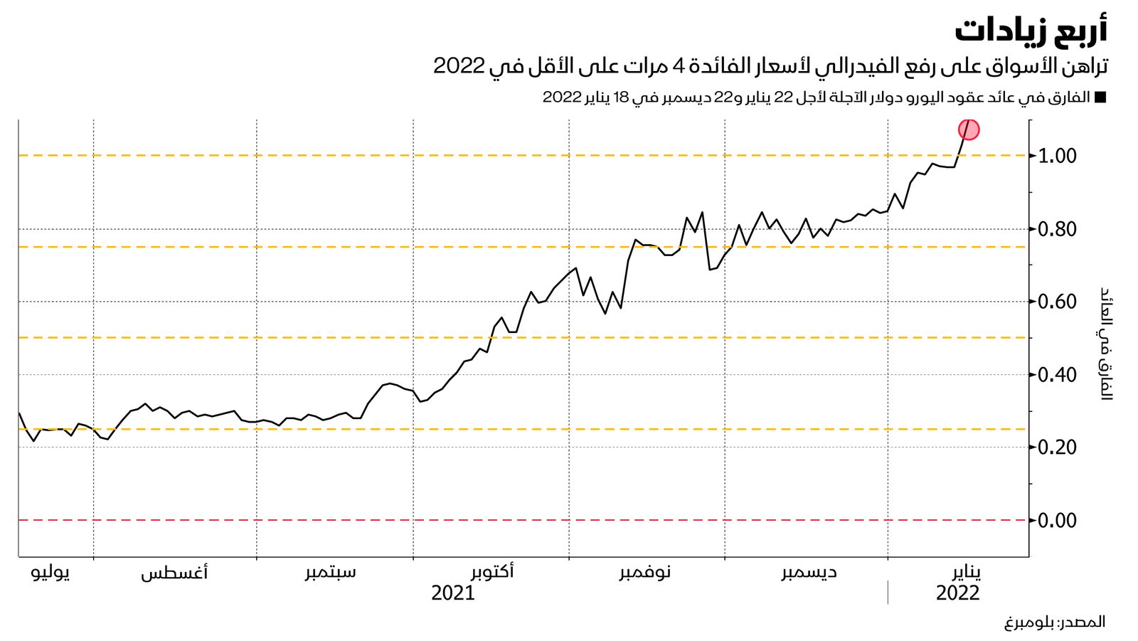 المصدر: بلومبرغ