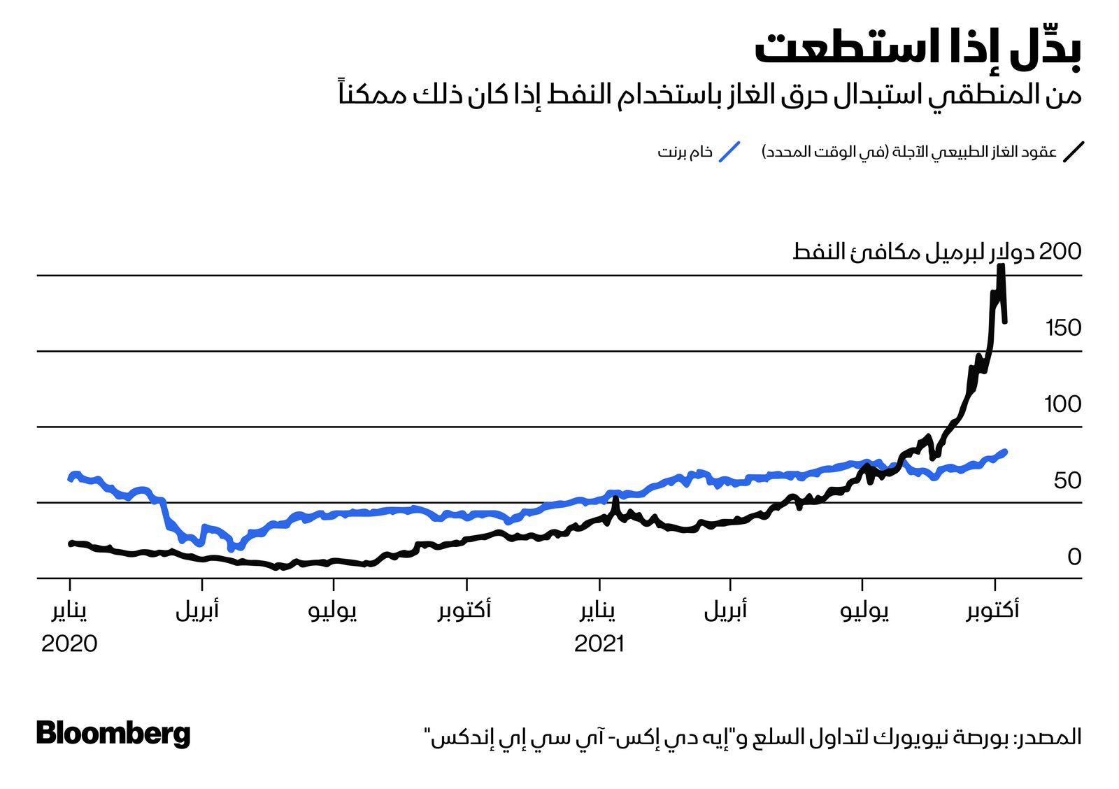 المصدر: بلومبرغ