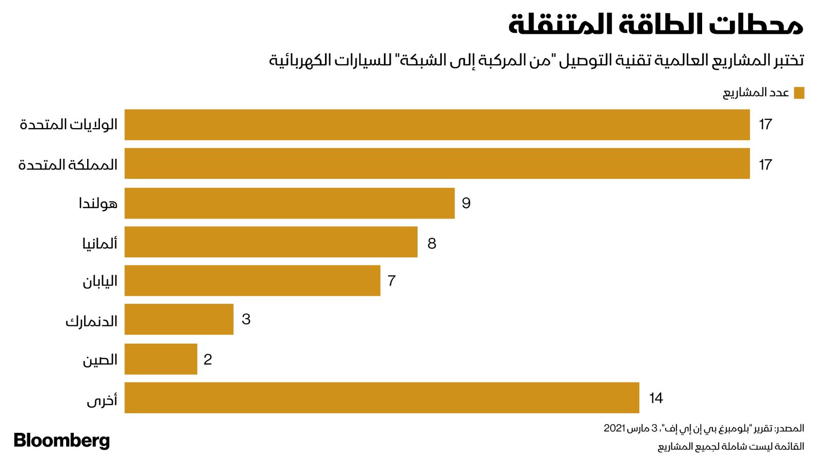 المصدر: بلومبرغ