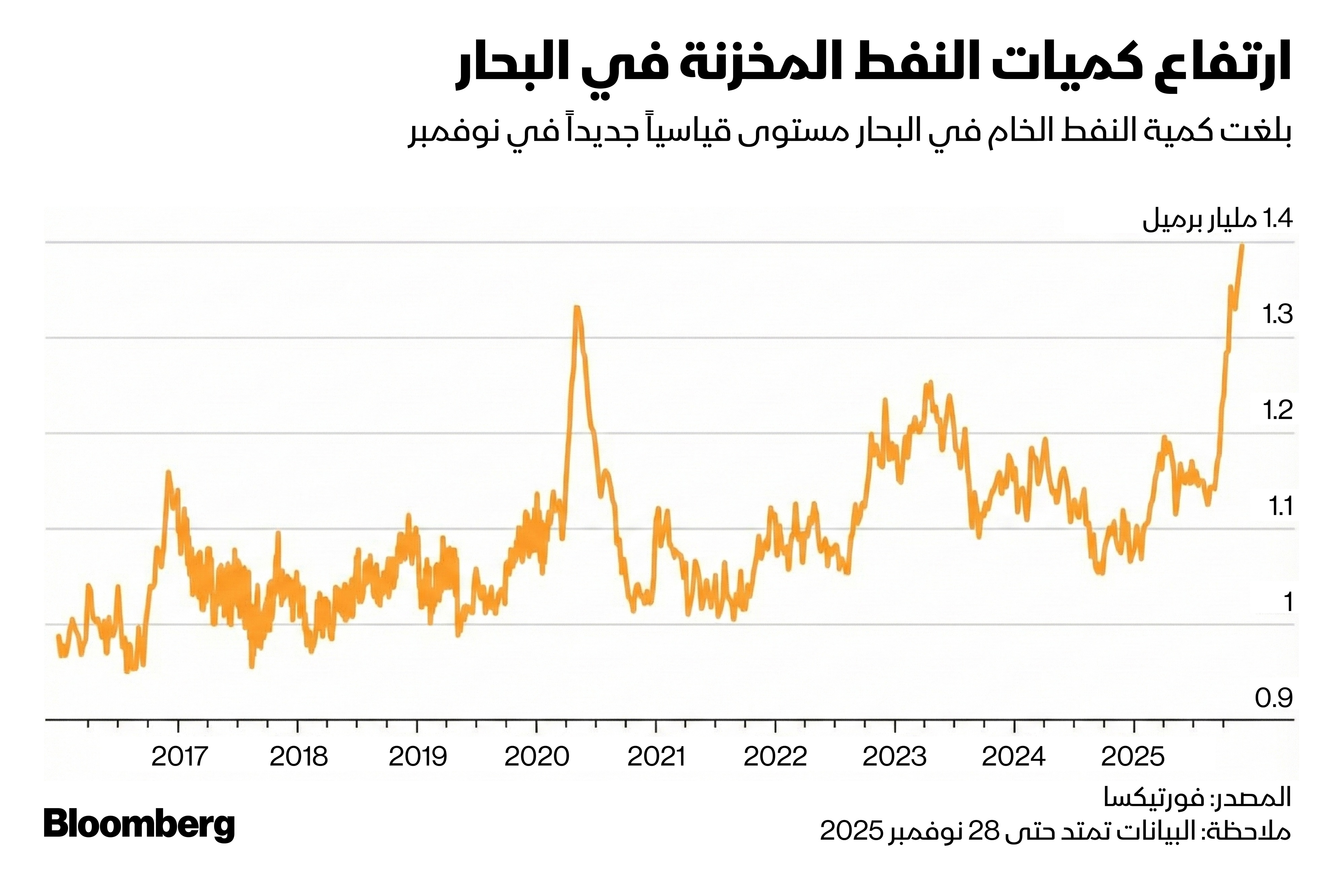 كميات النفط المخزن في البحار ترتفع إلى مستوى قياسي قرب 1.4 مليار برميل - بلومبرغ
