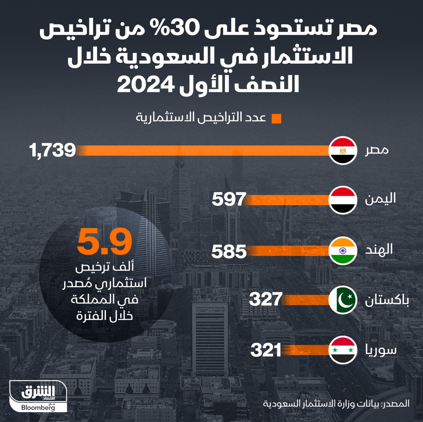 مصر تستحوذ على ثلث تراخيص الاستثمار في السعودية هذا العام