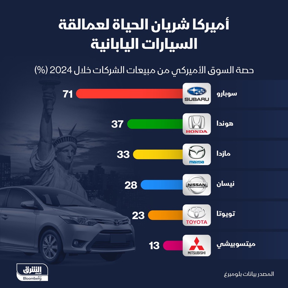 حصة السوق الأميركية من مبيعات شركات السيارات اليابانية في 2024 - الشرق