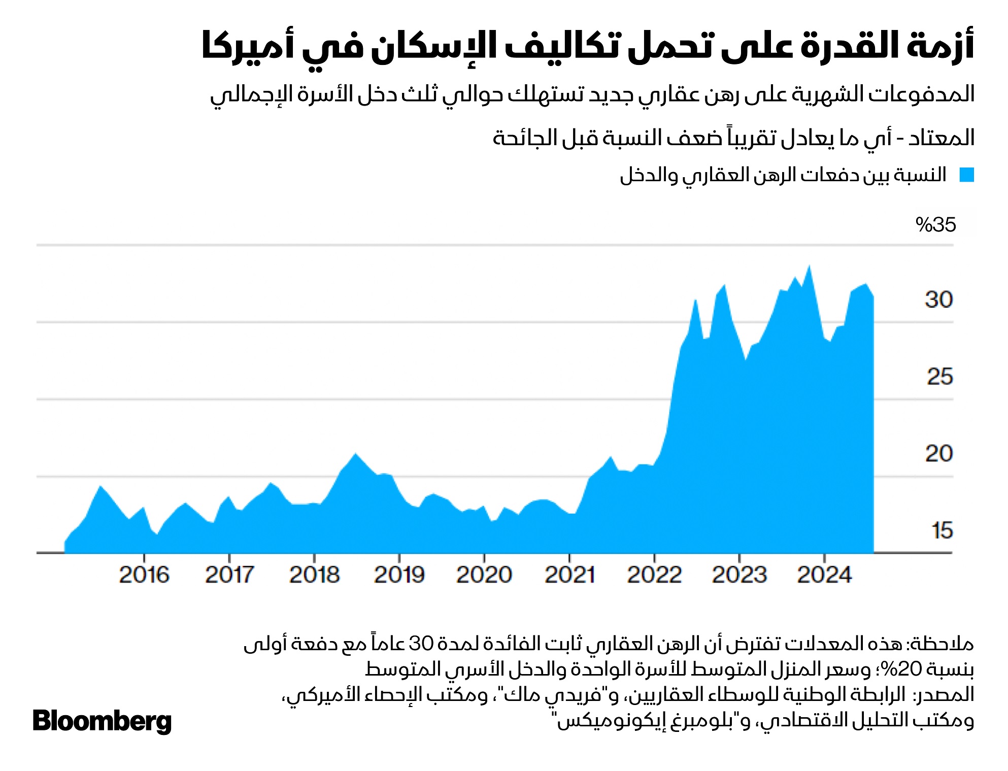 تكلفة الرهن العقاري زادت بقوة في عهد الرئيس جو بايدن لتأكل نحو ثلث دخل الأميركيين