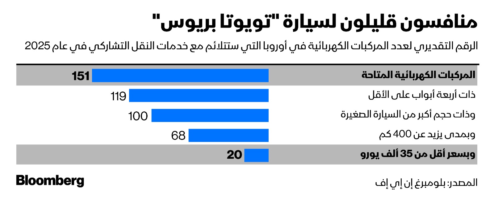 تقديرات لعدد السيارات الكهربائية في أوروبا والتي ستلائم خدمات النقل التشاركي في 2025