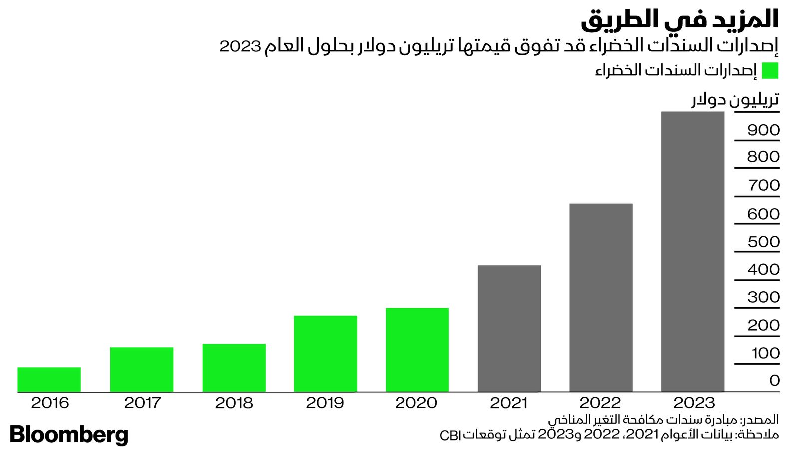 المصدر: بلومبرغ