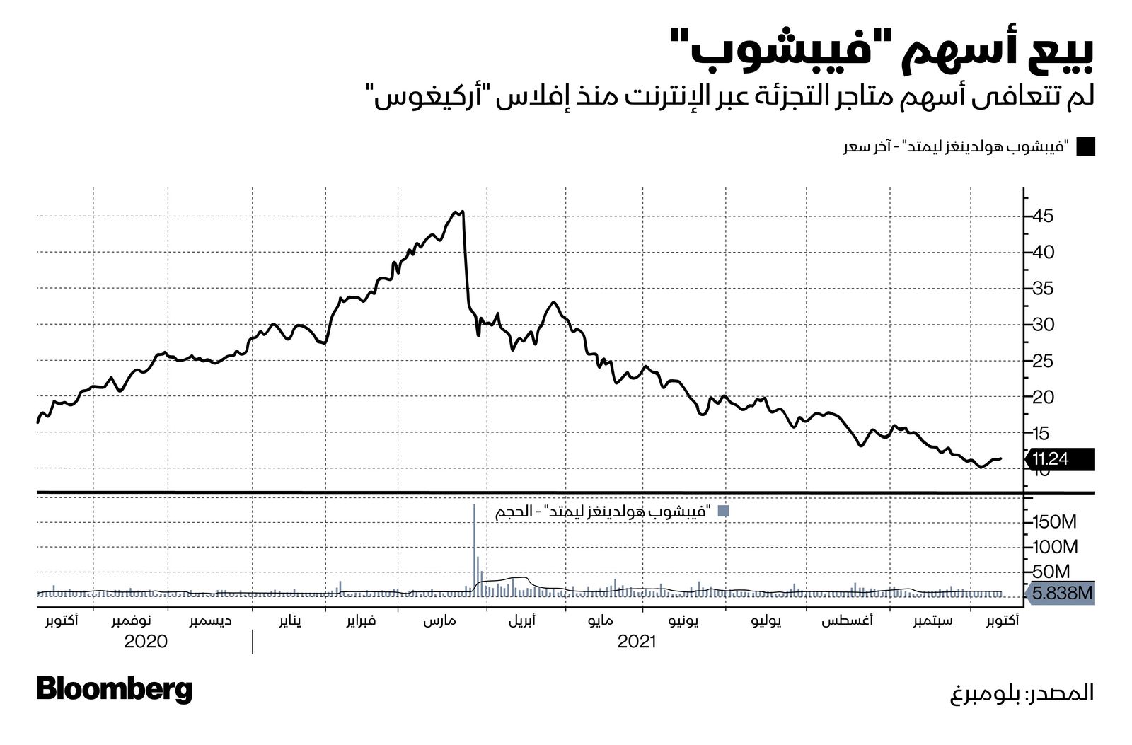 المصدر: بلومبرغ