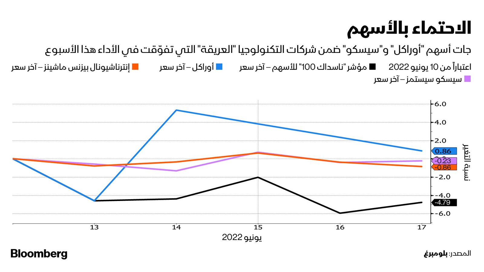 المصدر: بلومبرغ