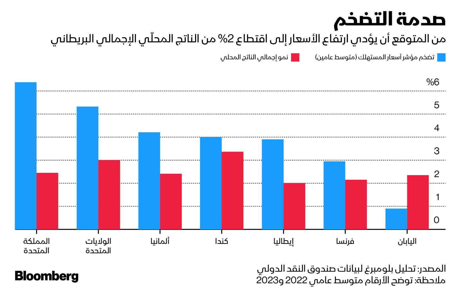 المصدر: بلومبرغ