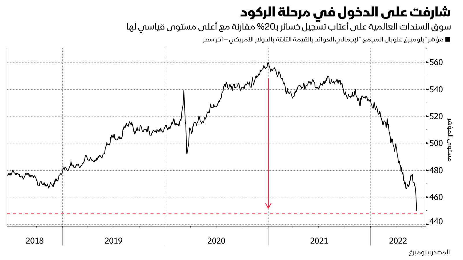 المصدر: بلومبرغ