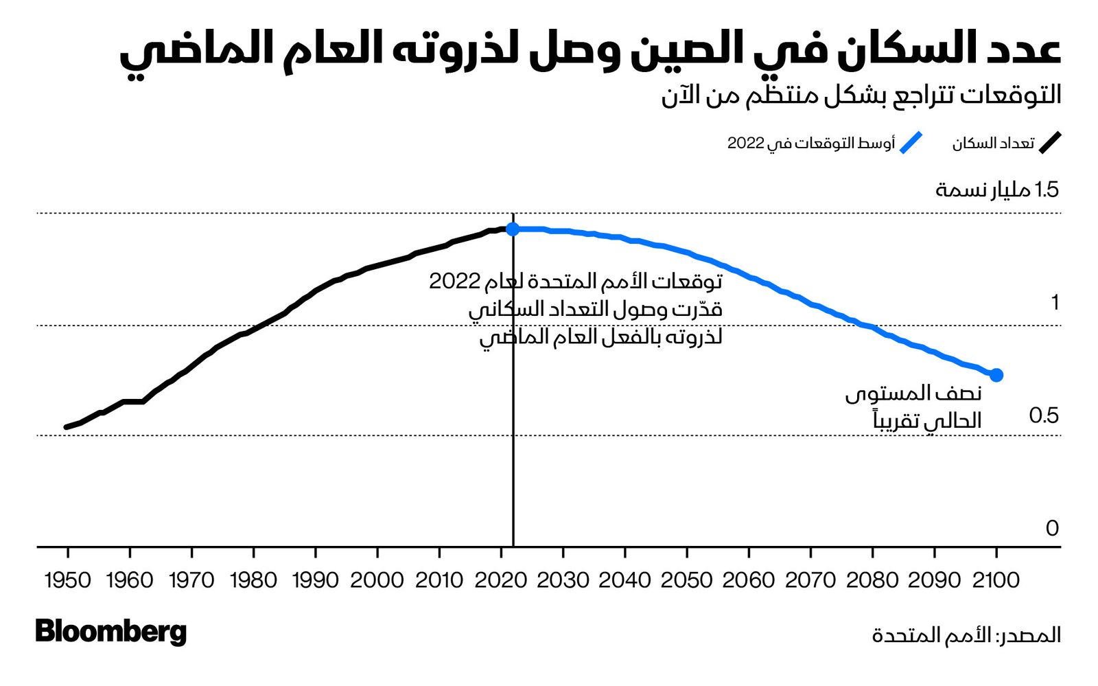 المصدر: بلومبرغ