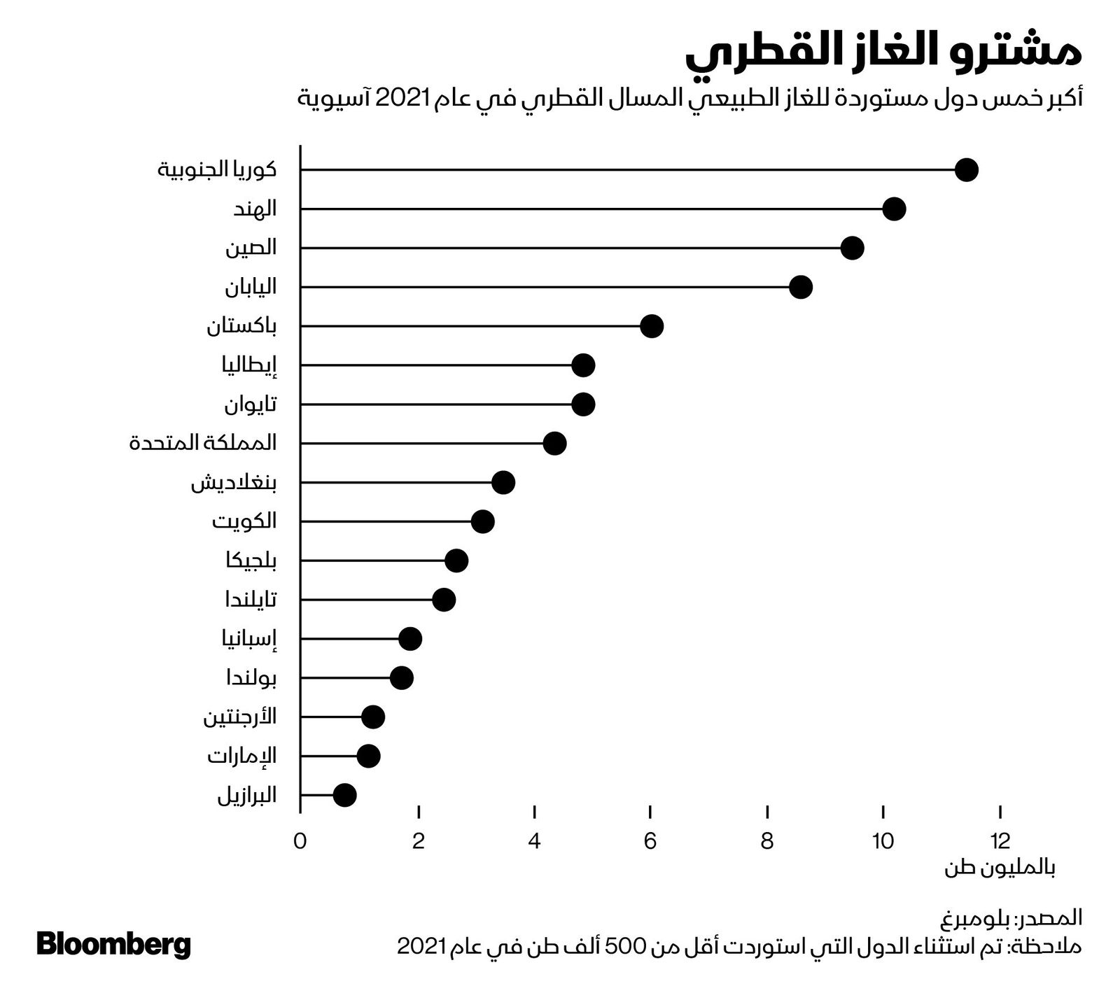 المصدر: بلومبرغ