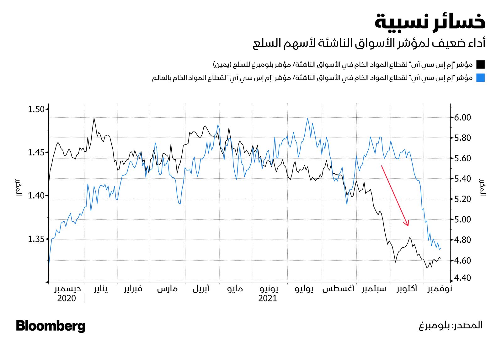 المصدر: بلومبرغ