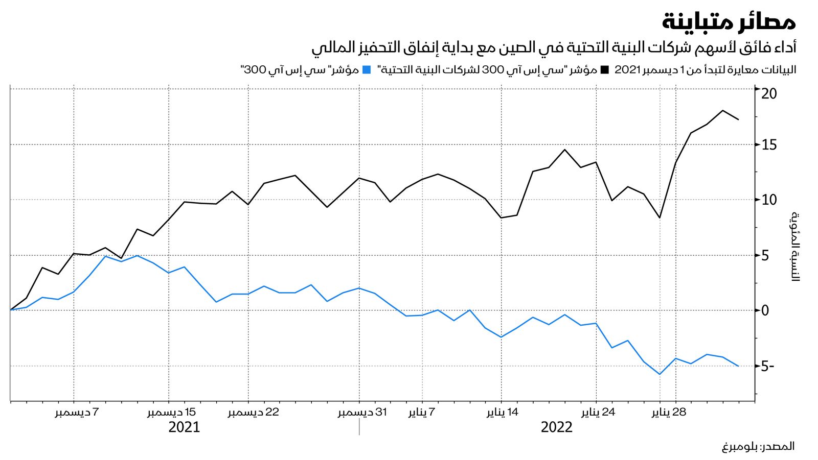 المصدر: بلومبرغ