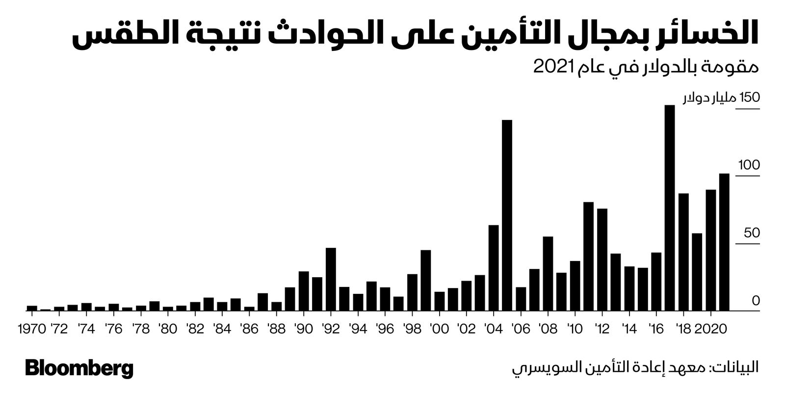 المصدر: بلومبرغ