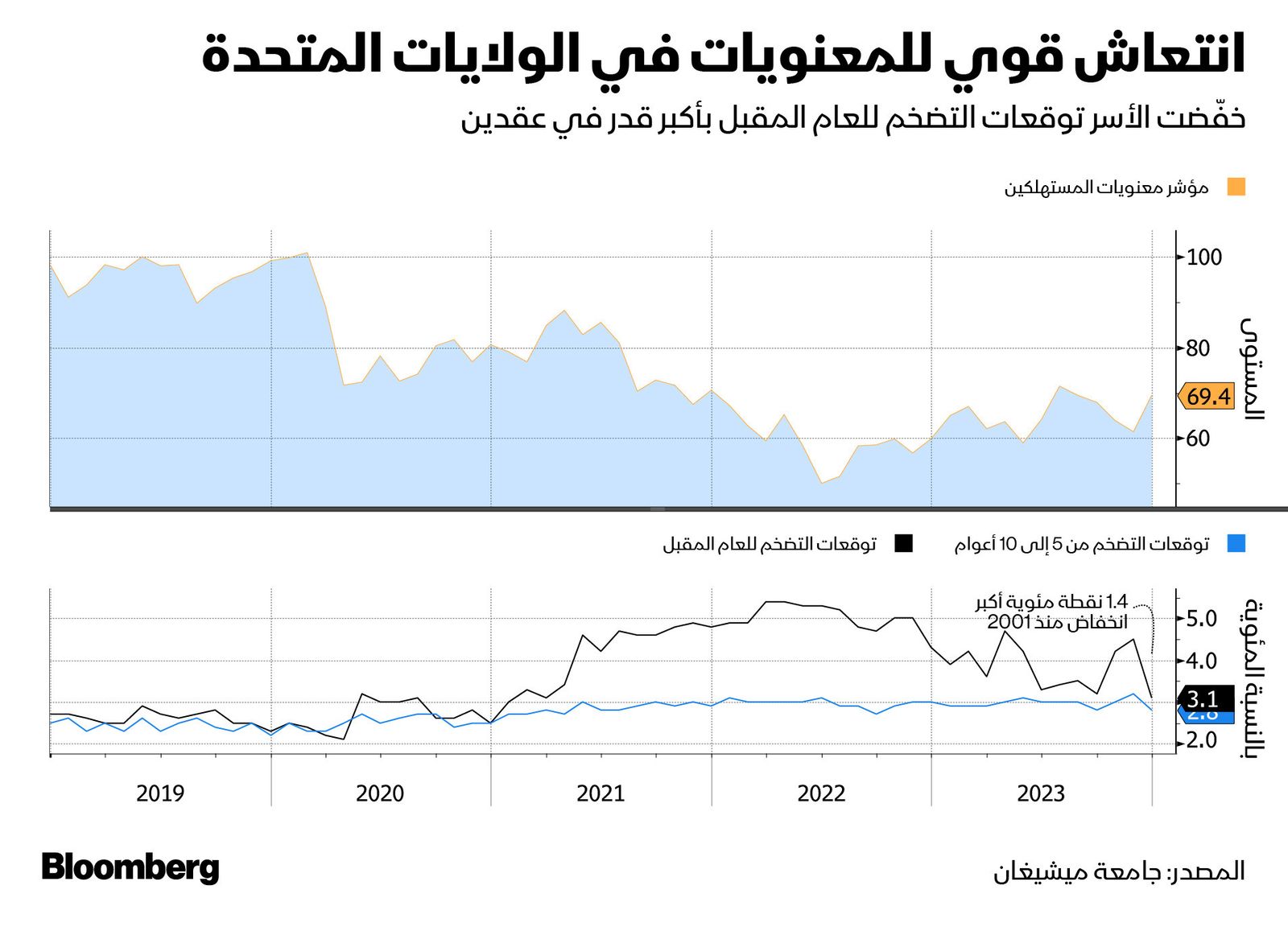 المصدر: بلومبرغ