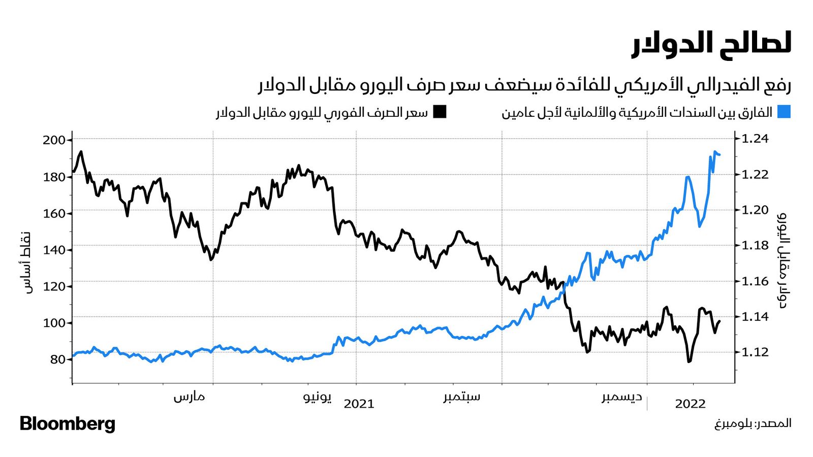 المصدر: بلومبرغ