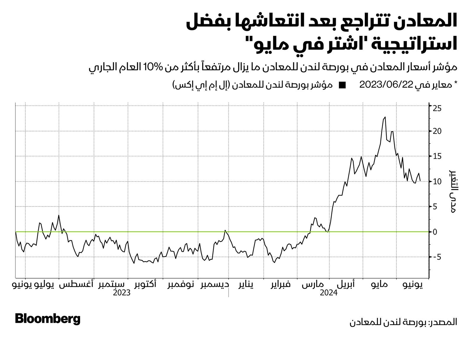 المصدر: بلومبرغ