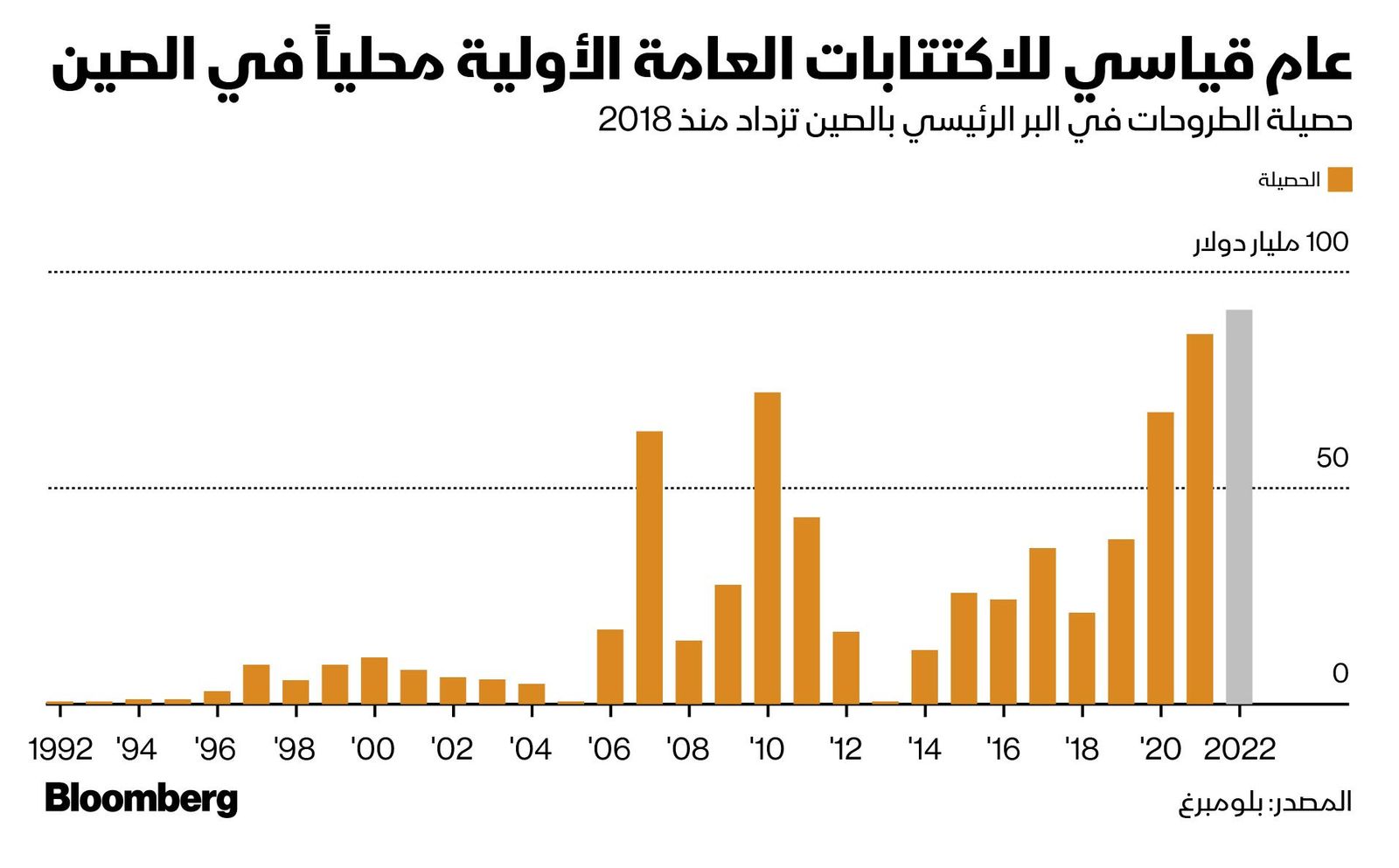 المصدر: بلومبرغ