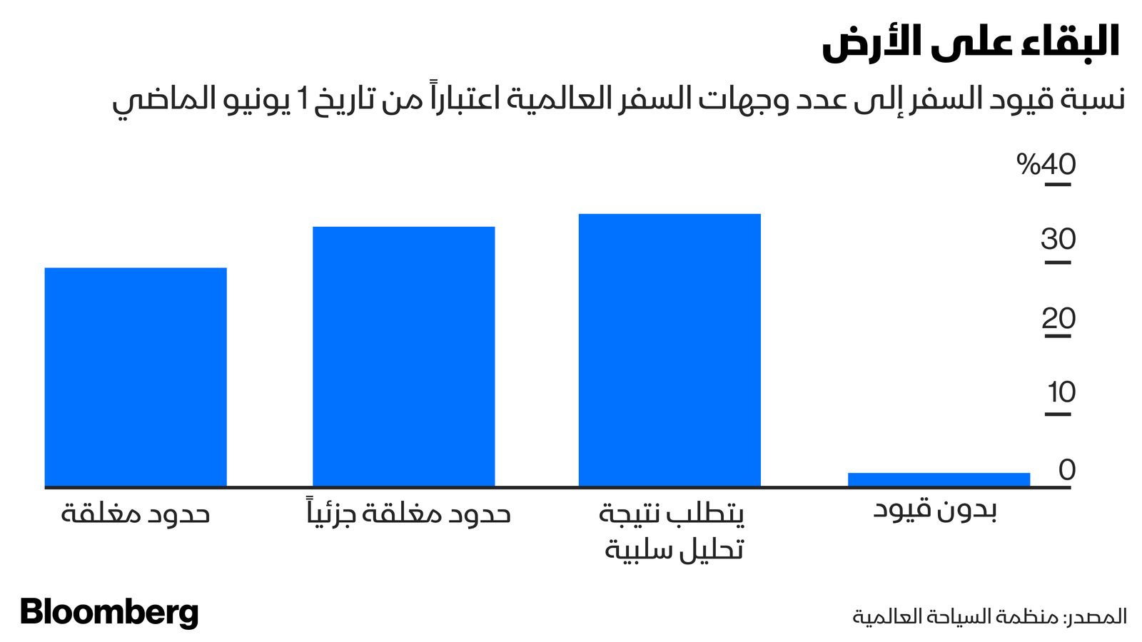 المصدر: بلومبرغ