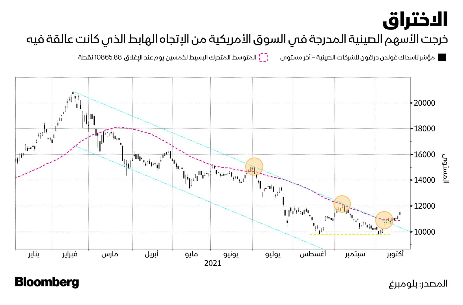 المصدر: بلومبرغ