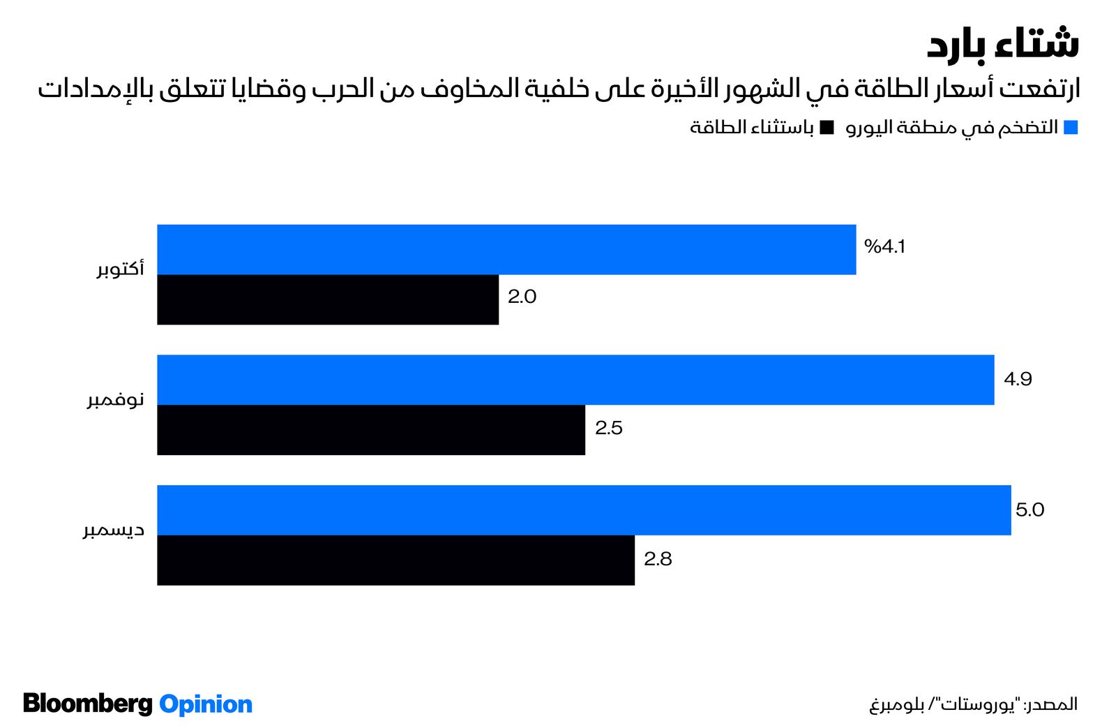 المصدر: بلومبرغ