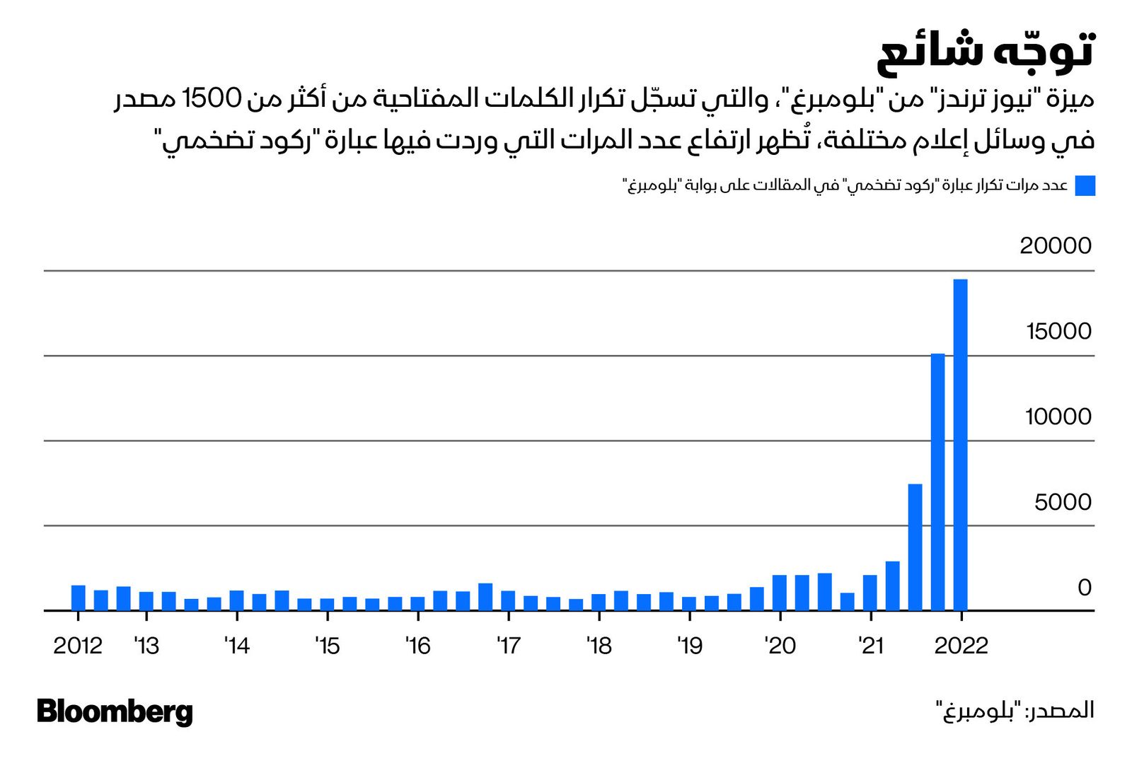 المصدر: بلومبرغ