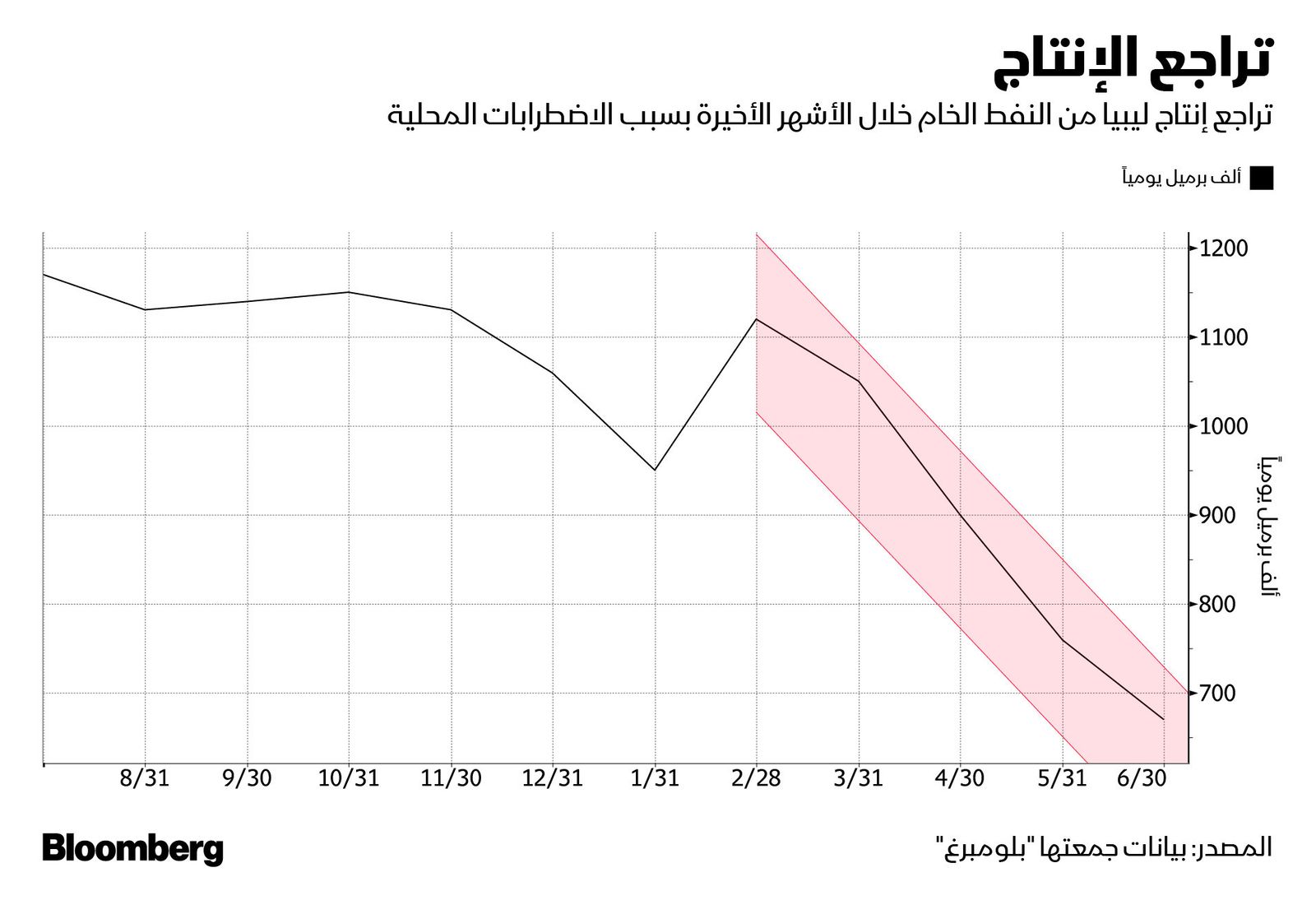 المصدر: بلومبرغ