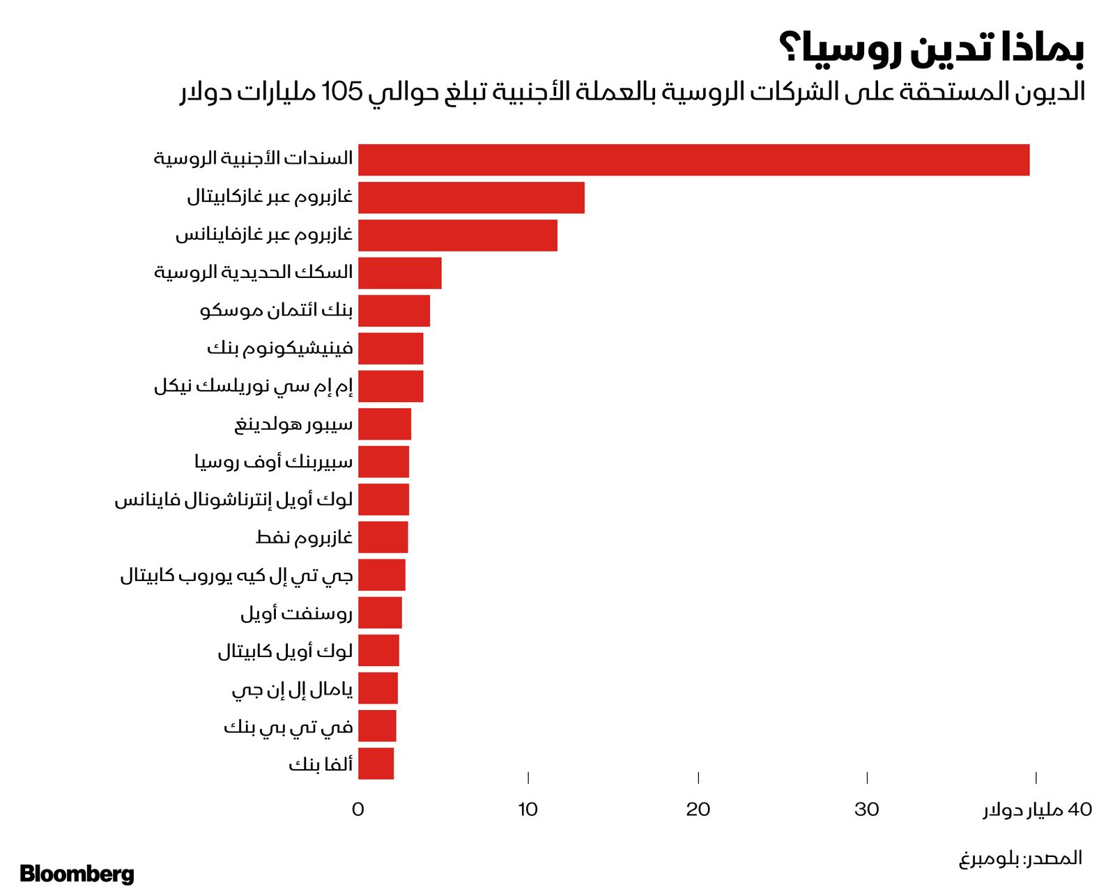 المصدر: بلومبرغ