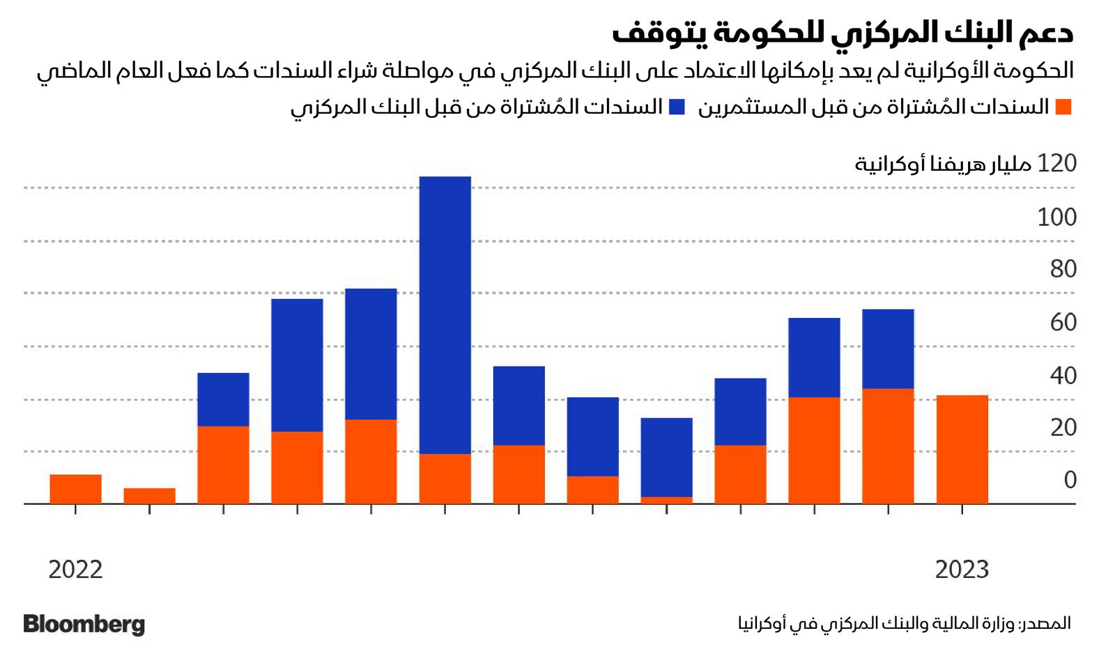 المصدر: بلومبرغ