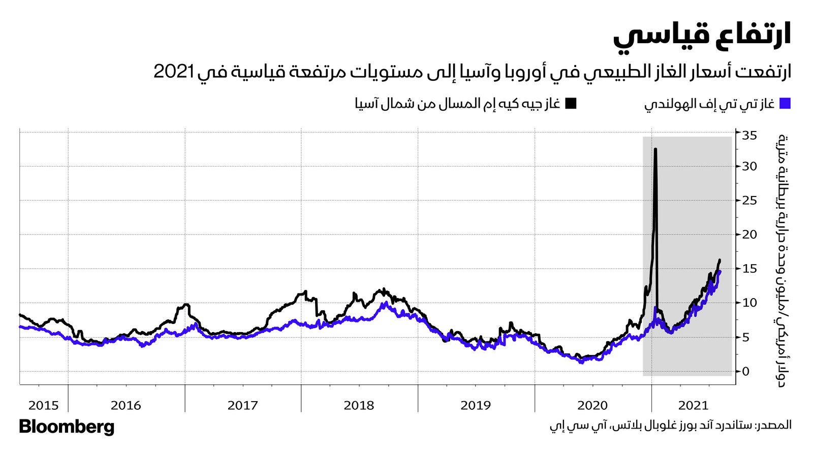 المصدر: بلومبرغ