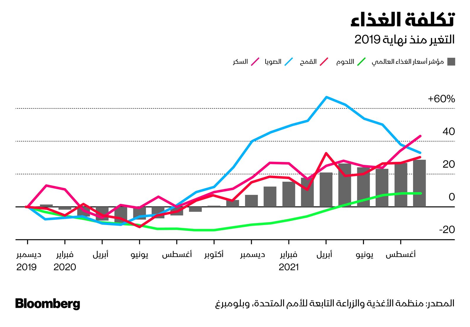 المصدر: بلومبرغ