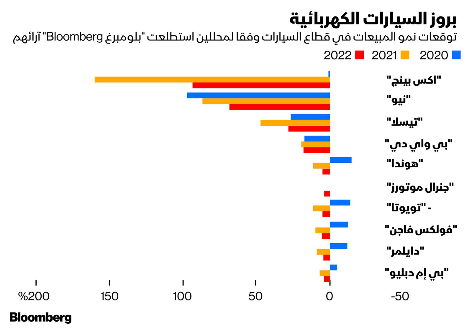 المصدر: بلومبرغ