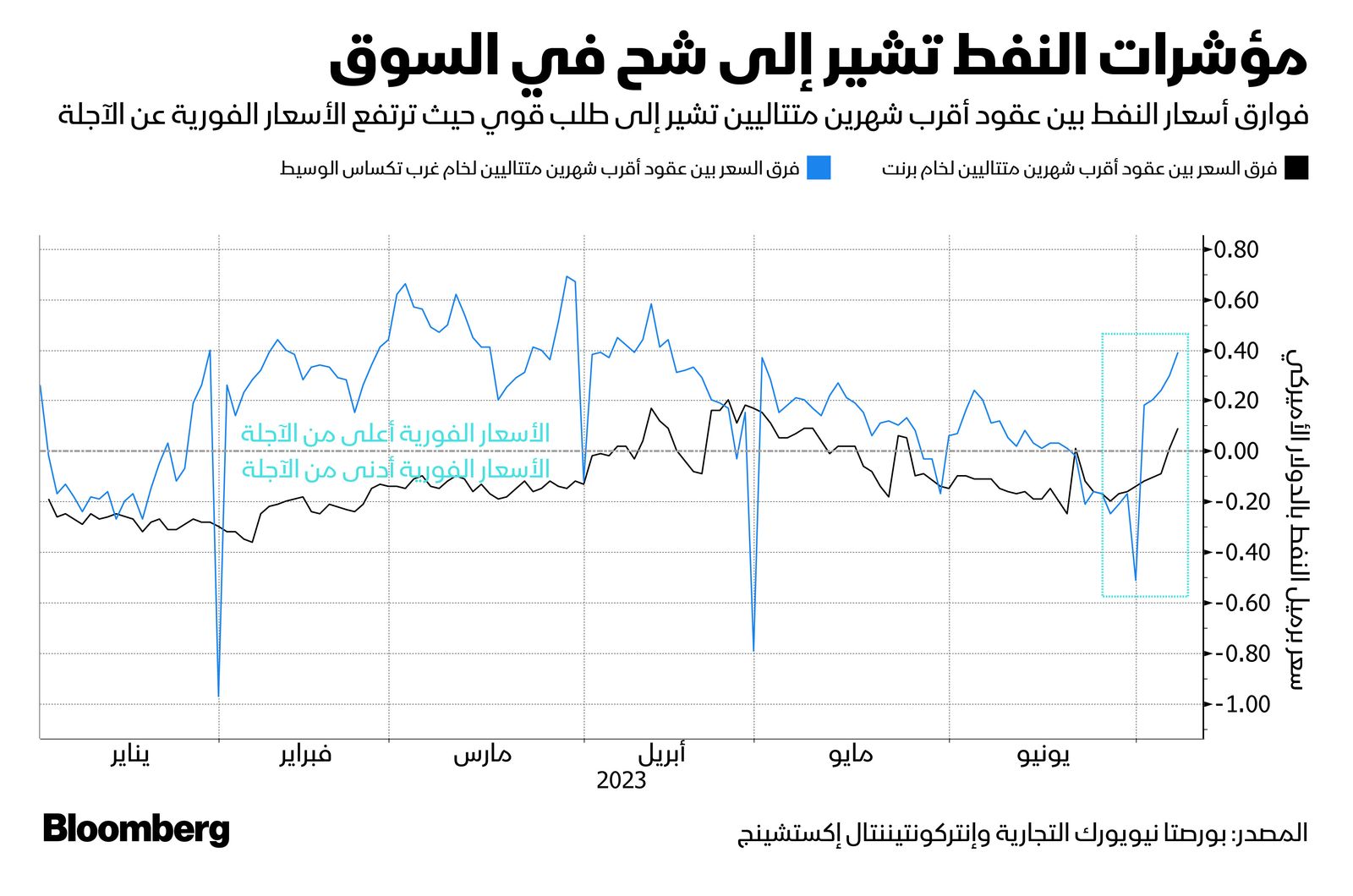 المصدر: بلومبرغ