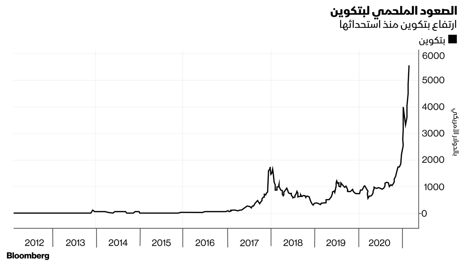 بلومبرغ