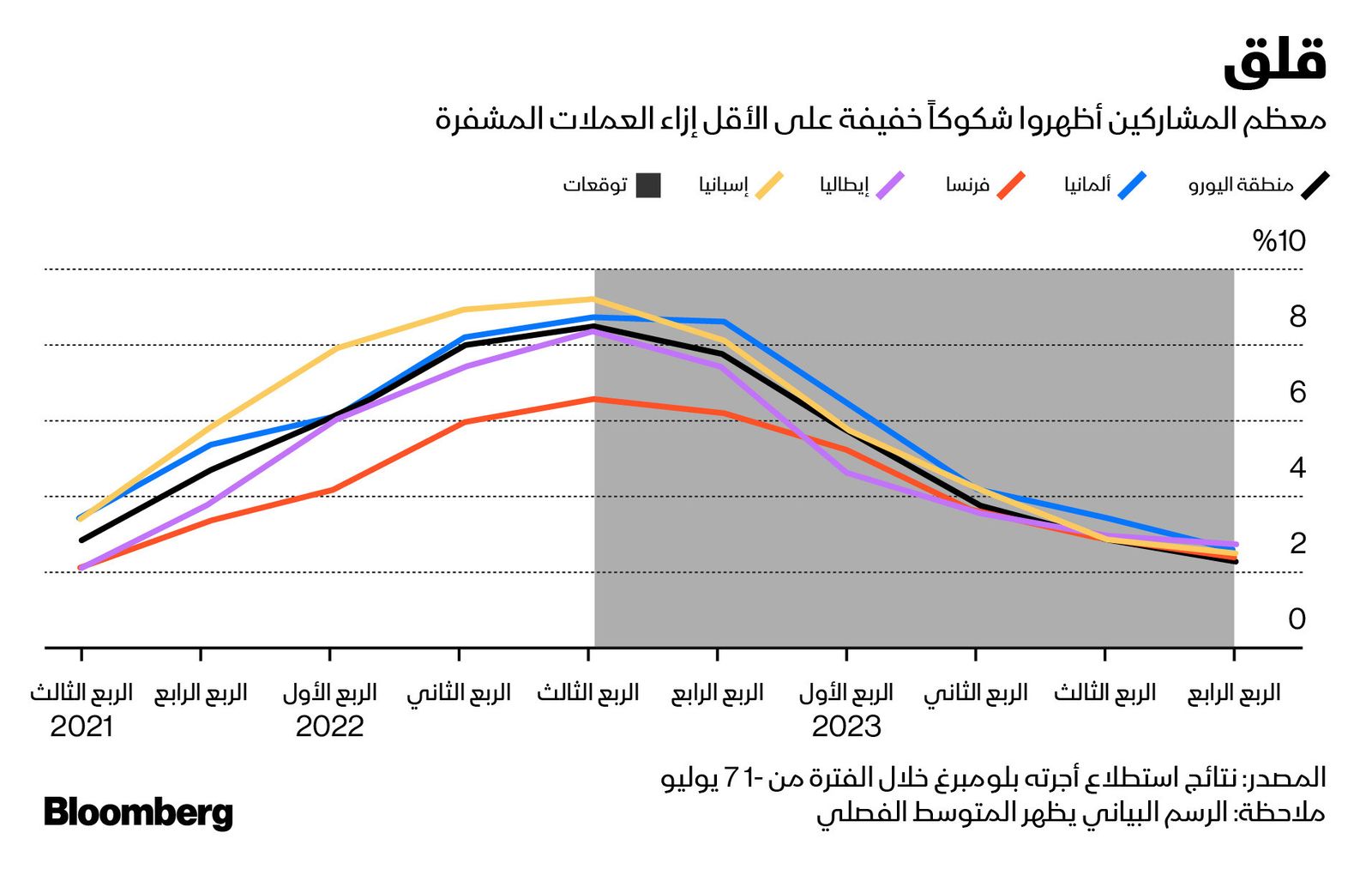 المصدر: بلومبرغ