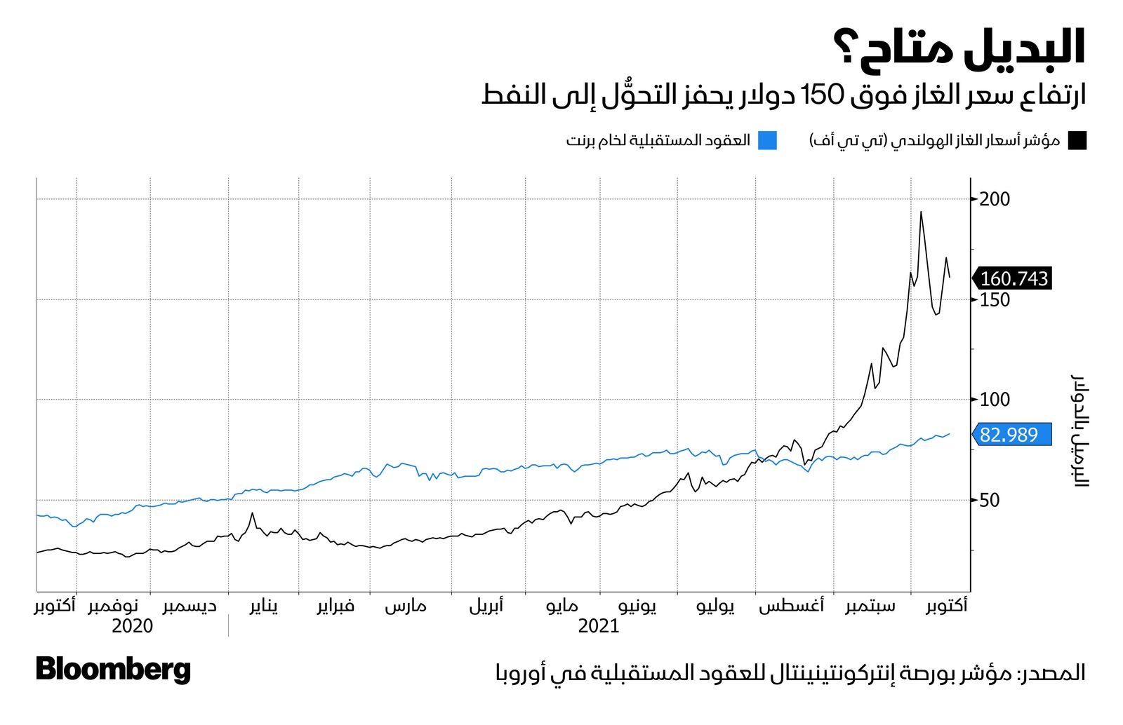 المصدر: بلومبرغ