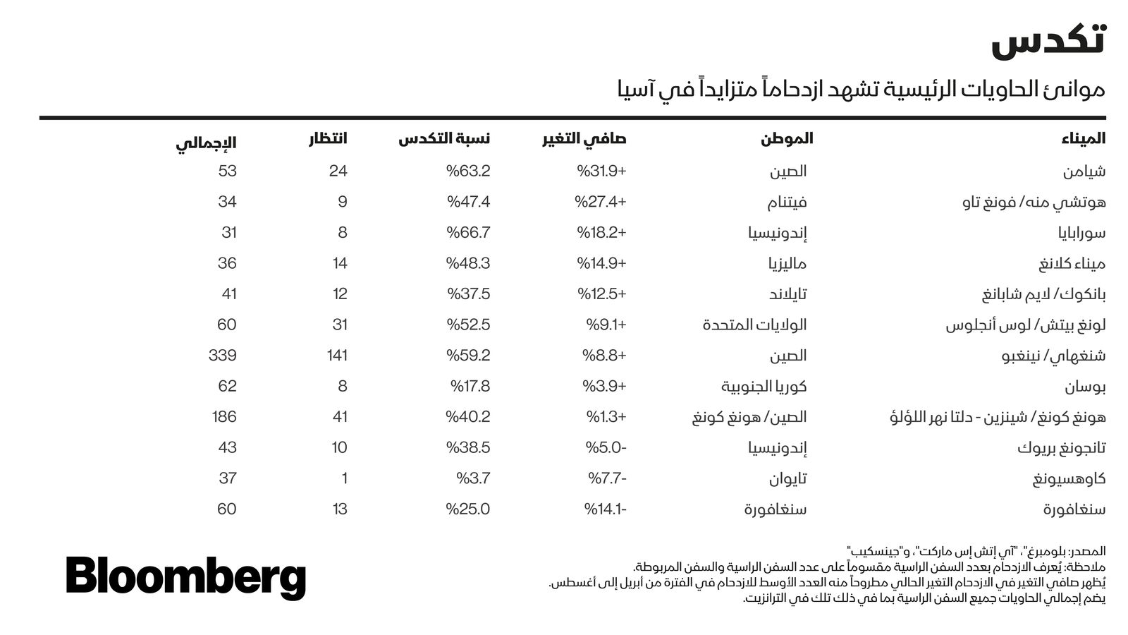 المصدر: بلومبرغ