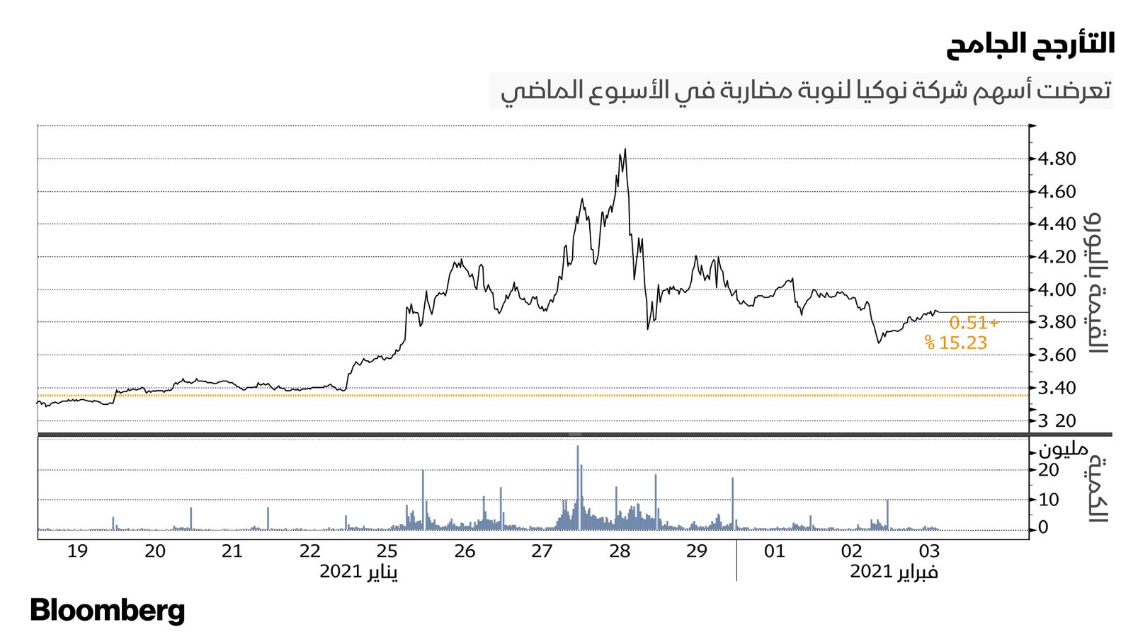 المصدر: بلومبرغ