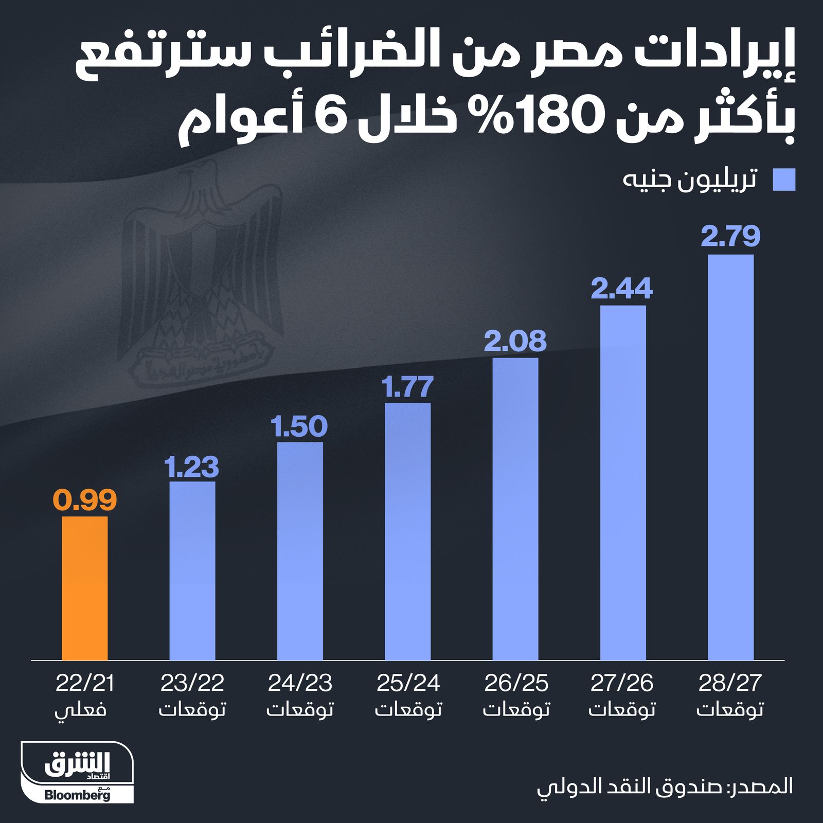 المصدر: بلومبرغ