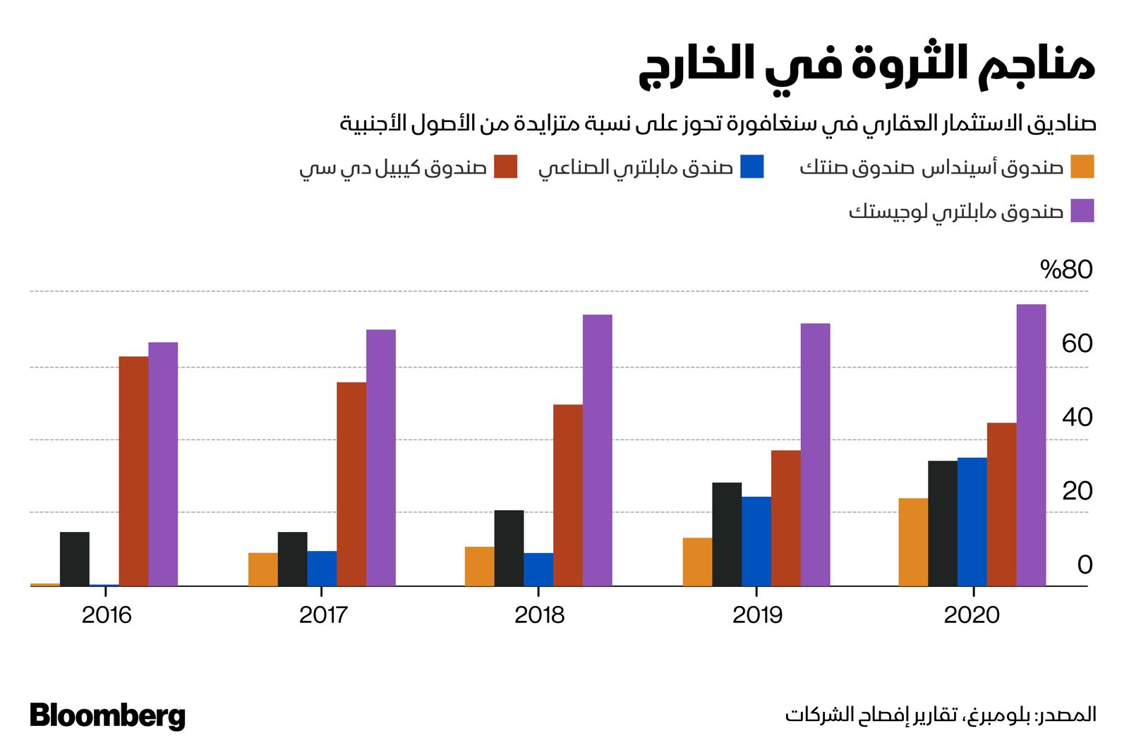 المصدر: بلومبرغ