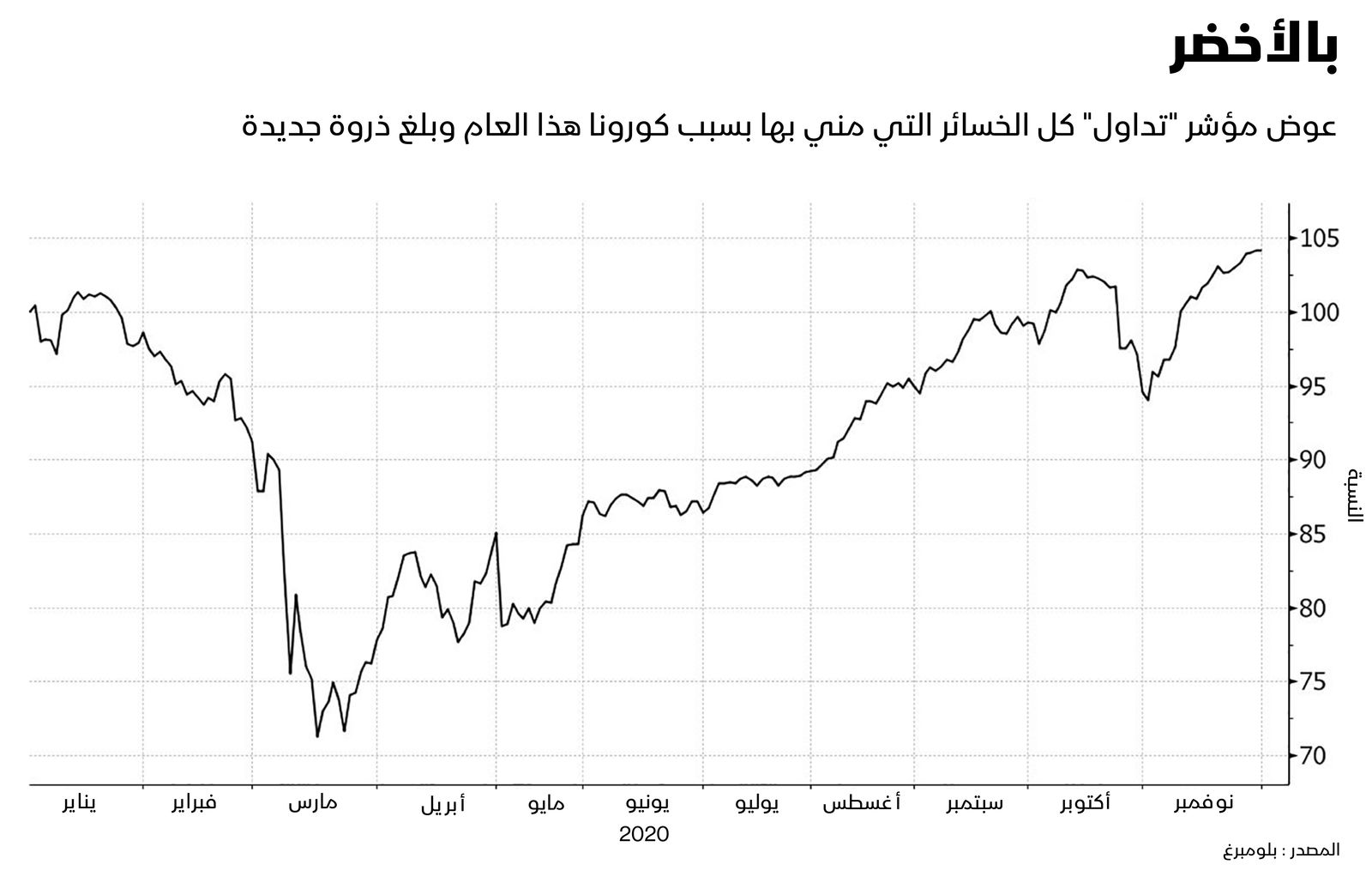 المصدر: بلومبرغ