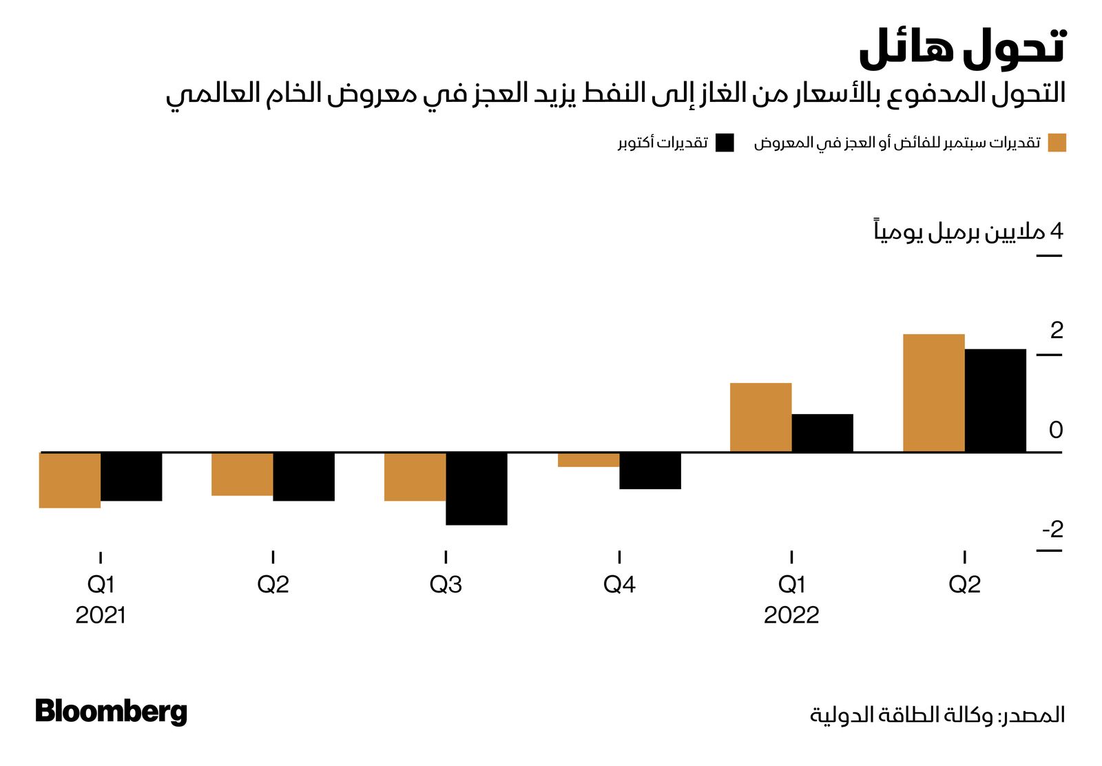 المصدر: بلومبرغ